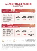 资金加仓人工智能ETF（159819）、科创人工智能E